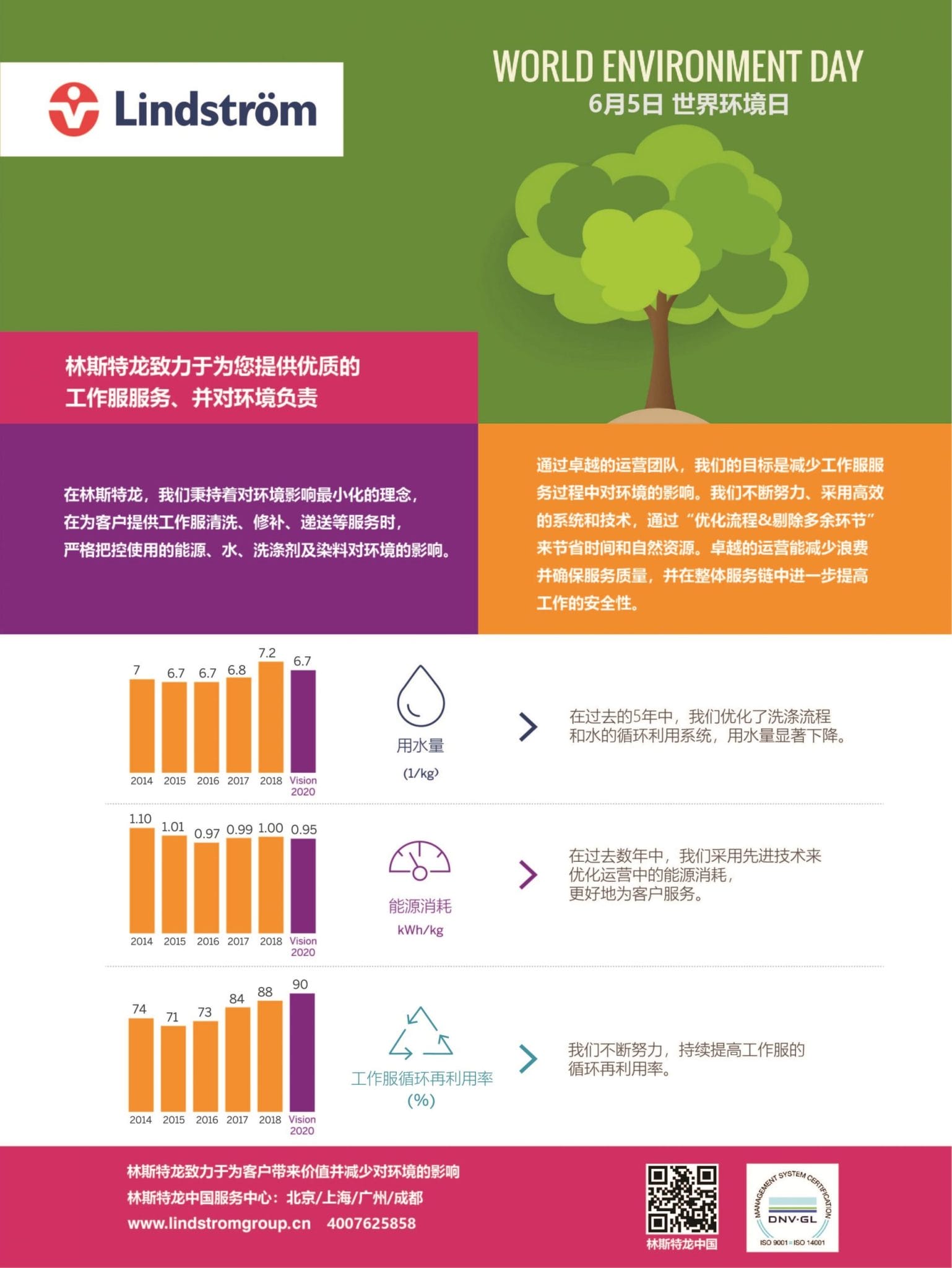 世界环境日——林斯特龙 关心客户 关心环境插图